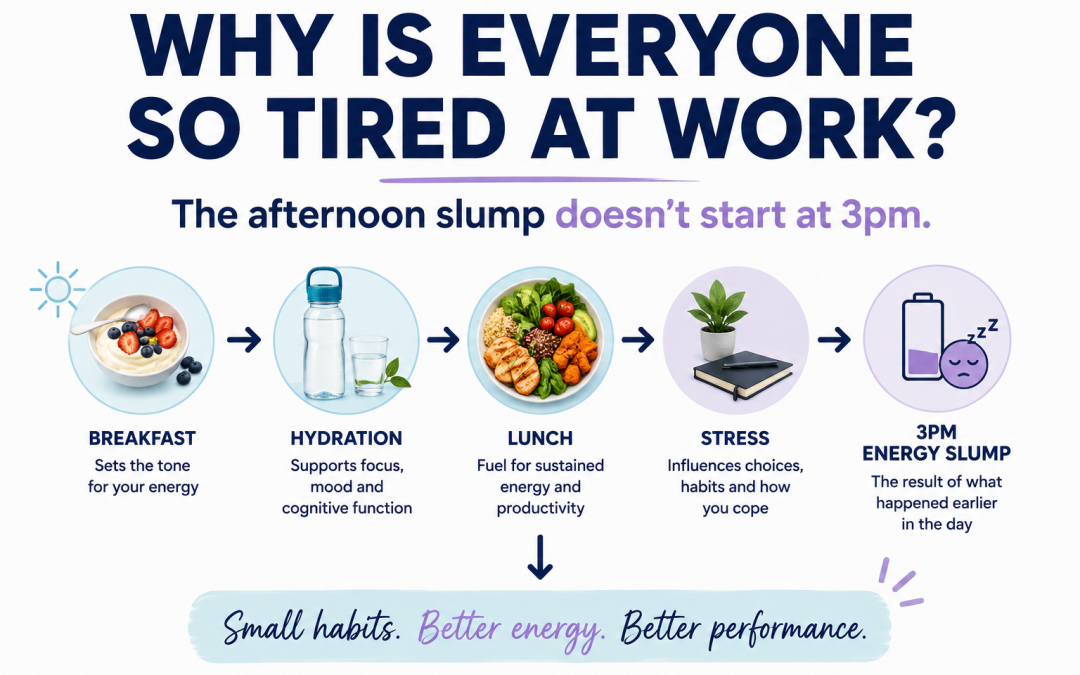 Infographic showing how breakfast, hydration, lunch and stress influence energy levels throughout the working day, leading to the 3pm afternoon slump.